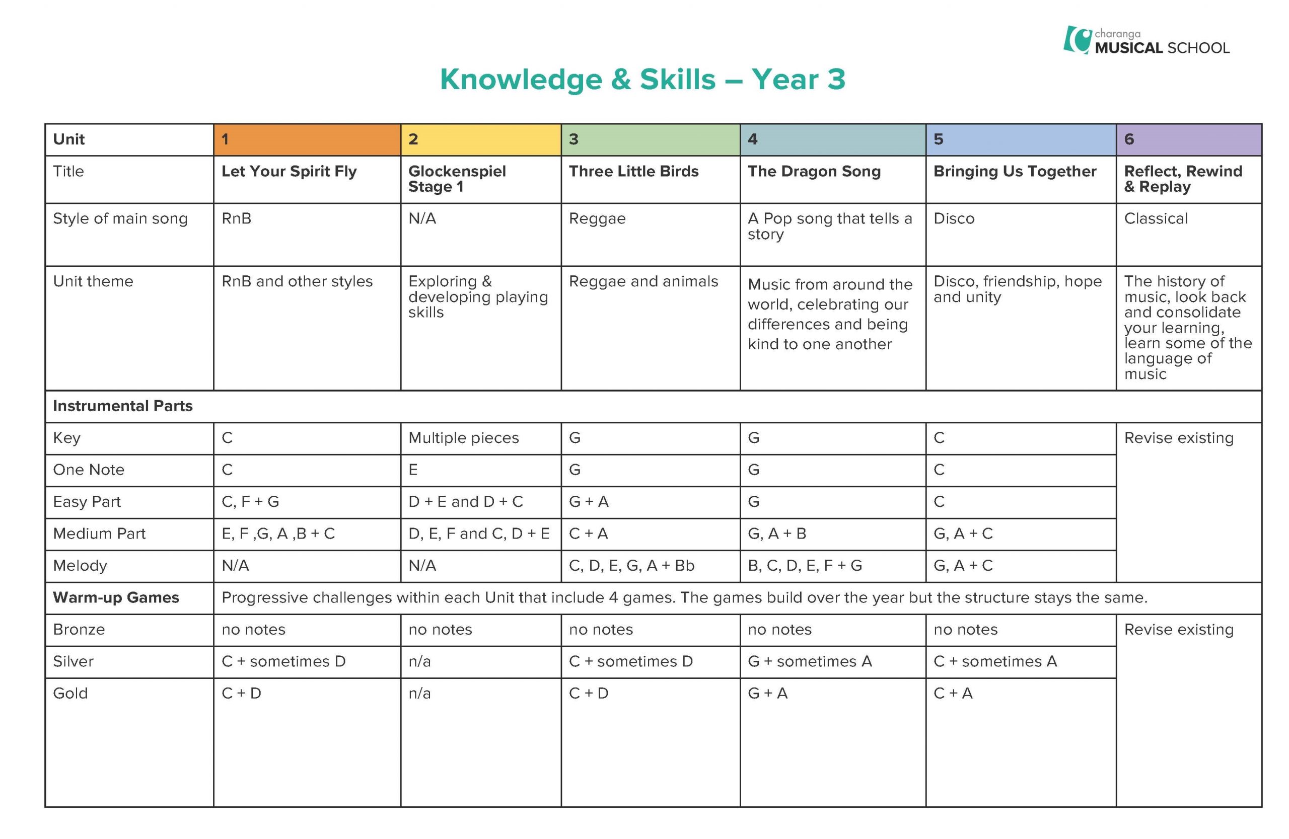 Knowledge Skills Year 3 Page 1